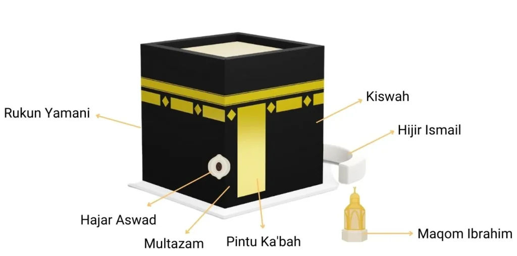 Bagian-Bagian Kakbah